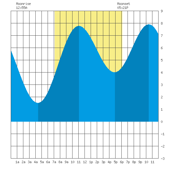 Sea Otter Harbor tide chart for Monday, October 9, 2023