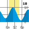 Sea Otter Harbor tide chart for Friday, November 10, 2023