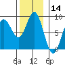 Sea Otter Harbor tide chart for Tuesday, November 14, 2023
