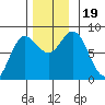 Sea Otter Harbor tide chart for Sunday, November 19, 2023