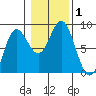 Sea Otter Harbor tide chart for Wednesday, November 1, 2023