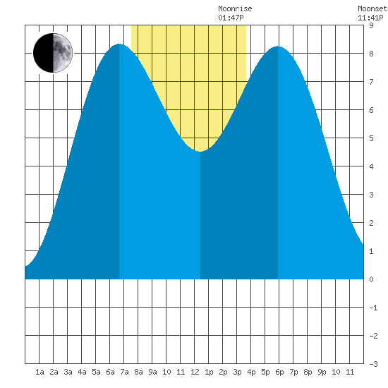 Sea Otter Harbor tide chart for Monday, November 20, 2023