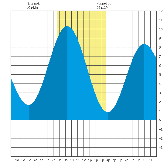 Sea Otter Harbor tide chart for Thursday, November 23, 2023