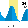 Sea Otter Harbor tide chart for Friday, November 24, 2023