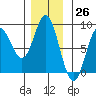 Sea Otter Harbor tide chart for Sunday, November 26, 2023