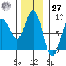 Sea Otter Harbor tide chart for Monday, November 27, 2023