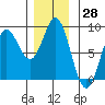 Sea Otter Harbor tide chart for Tuesday, November 28, 2023