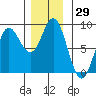 Sea Otter Harbor tide chart for Wednesday, November 29, 2023