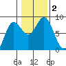 Sea Otter Harbor tide chart for Thursday, November 2, 2023