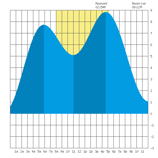 Sea Otter Harbor tide chart for Friday, November 3, 2023