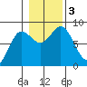 Sea Otter Harbor tide chart for Friday, November 3, 2023