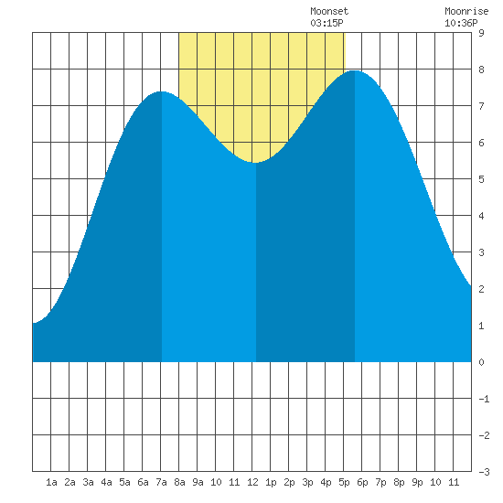 Sea Otter Harbor tide chart for Saturday, November 4, 2023