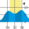 Sea Otter Harbor tide chart for Saturday, November 4, 2023
