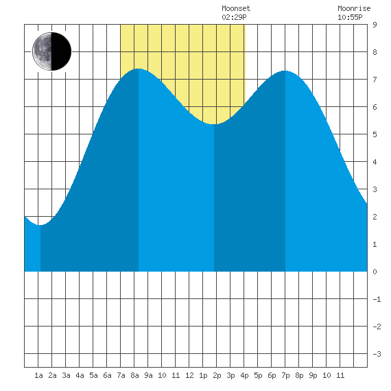 Sea Otter Harbor tide chart for Sunday, November 5, 2023
