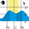 Sea Otter Harbor tide chart for Sunday, November 5, 2023
