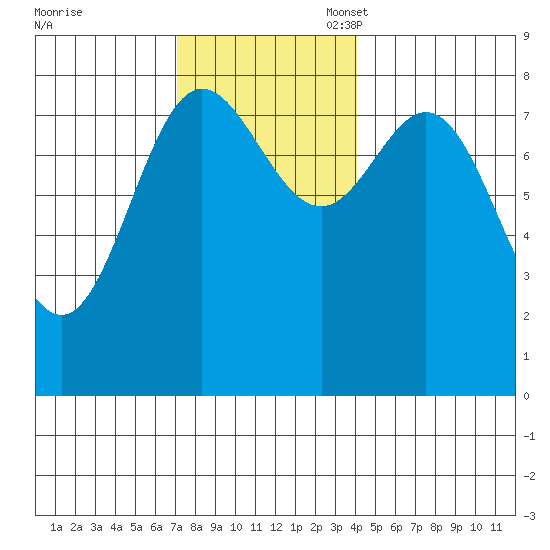 Sea Otter Harbor tide chart for Monday, November 6, 2023