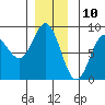 Sea Otter Harbor tide chart for Sunday, December 10, 2023