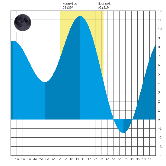 Sea Otter Harbor tide chart for Tuesday, December 12, 2023