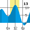 Sea Otter Harbor tide chart for Wednesday, December 13, 2023