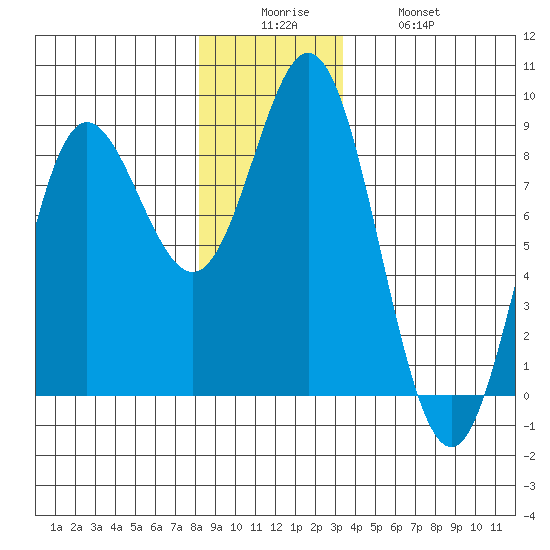 Sea Otter Harbor tide chart for Friday, December 15, 2023