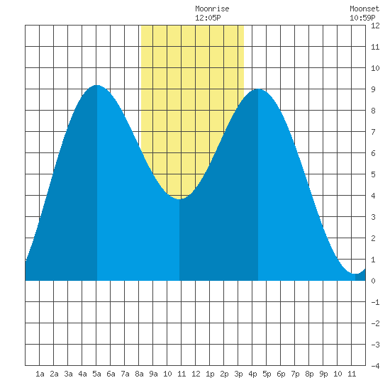 Sea Otter Harbor tide chart for Monday, December 18, 2023