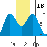 Sea Otter Harbor tide chart for Monday, December 18, 2023
