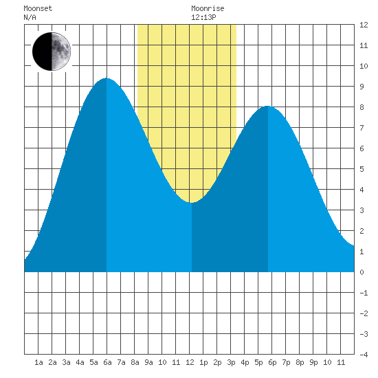 Sea Otter Harbor tide chart for Tuesday, December 19, 2023