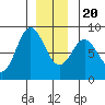 Sea Otter Harbor tide chart for Wednesday, December 20, 2023