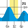 Sea Otter Harbor tide chart for Thursday, December 21, 2023