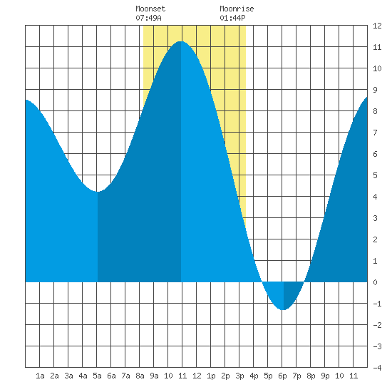 Sea Otter Harbor tide chart for Monday, December 25, 2023