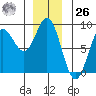 Sea Otter Harbor tide chart for Tuesday, December 26, 2023