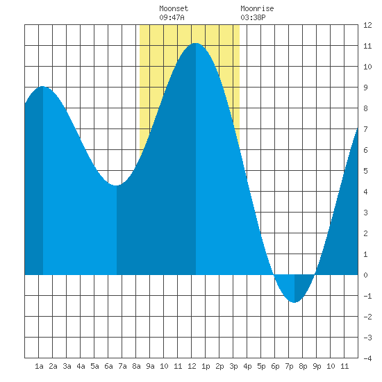 Sea Otter Harbor tide chart for Wednesday, December 27, 2023