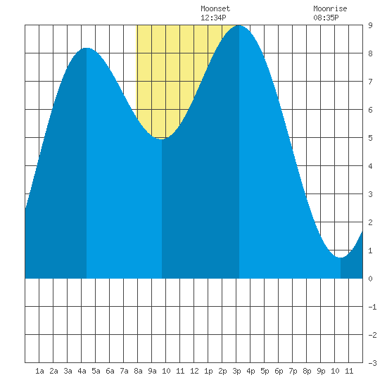 Sea Otter Harbor tide chart for Saturday, December 2, 2023