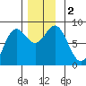 Sea Otter Harbor tide chart for Saturday, December 2, 2023