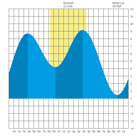 Sea Otter Harbor tide chart for Sunday, December 31, 2023