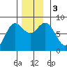 Sea Otter Harbor tide chart for Sunday, December 3, 2023