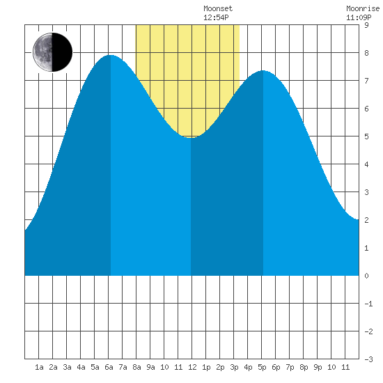 Sea Otter Harbor tide chart for Monday, December 4, 2023