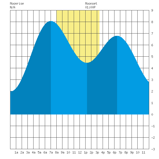 Sea Otter Harbor tide chart for Tuesday, December 5, 2023