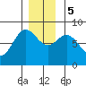 Sea Otter Harbor tide chart for Tuesday, December 5, 2023