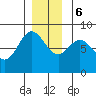 Sea Otter Harbor tide chart for Wednesday, December 6, 2023