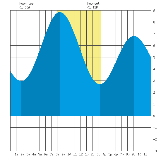 Sea Otter Harbor tide chart for Thursday, December 7, 2023