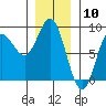 Sea Otter Harbor tide chart for Wednesday, January 10, 2024