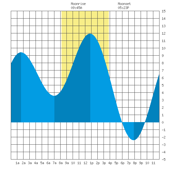 Sea Otter Harbor tide chart for Friday, January 12, 2024