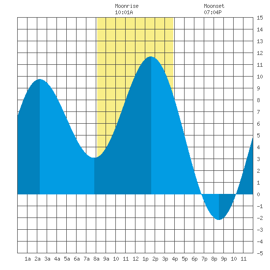 Sea Otter Harbor tide chart for Saturday, January 13, 2024