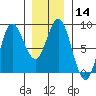 Sea Otter Harbor tide chart for Sunday, January 14, 2024