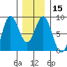 Sea Otter Harbor tide chart for Monday, January 15, 2024