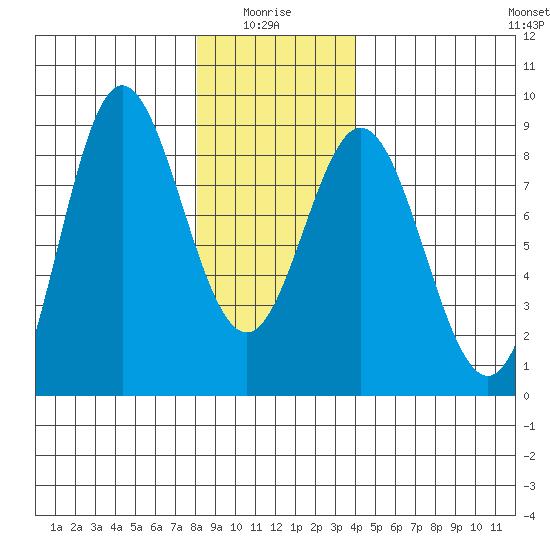 Sea Otter Harbor tide chart for Tuesday, January 16, 2024