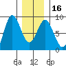 Sea Otter Harbor tide chart for Tuesday, January 16, 2024