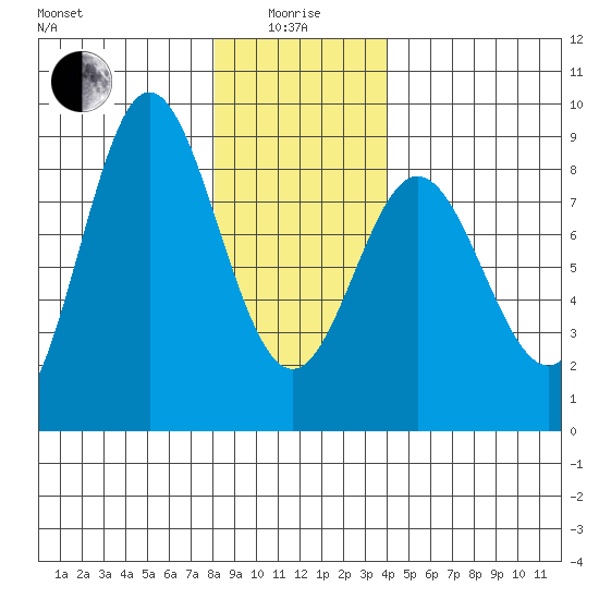 Sea Otter Harbor tide chart for Wednesday, January 17, 2024