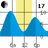 Sea Otter Harbor tide chart for Wednesday, January 17, 2024